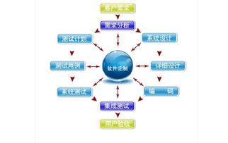 廈門軟件開發(fā)定制流程詳解
